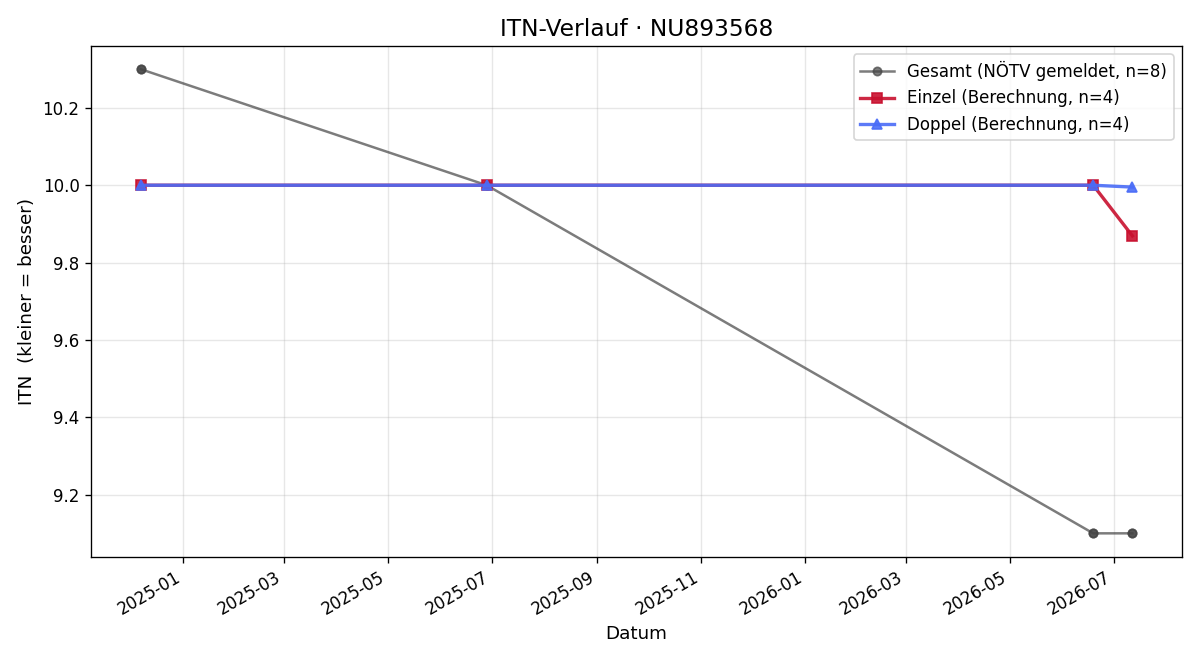 ITN-Verlauf Wilhelm Krapfl