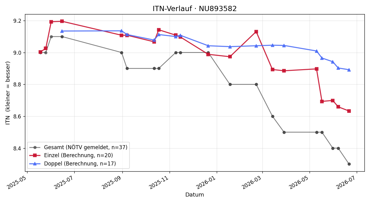 ITN-Verlauf Patrick Sedlmaier