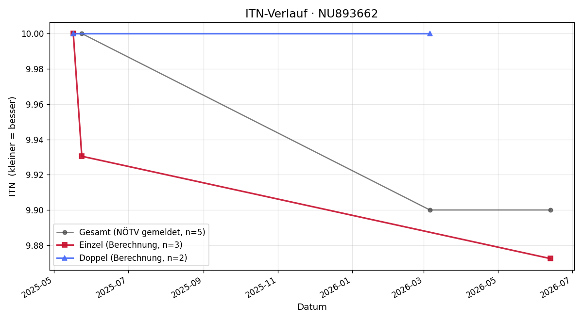 ITN-Verlauf Nadia Parwez