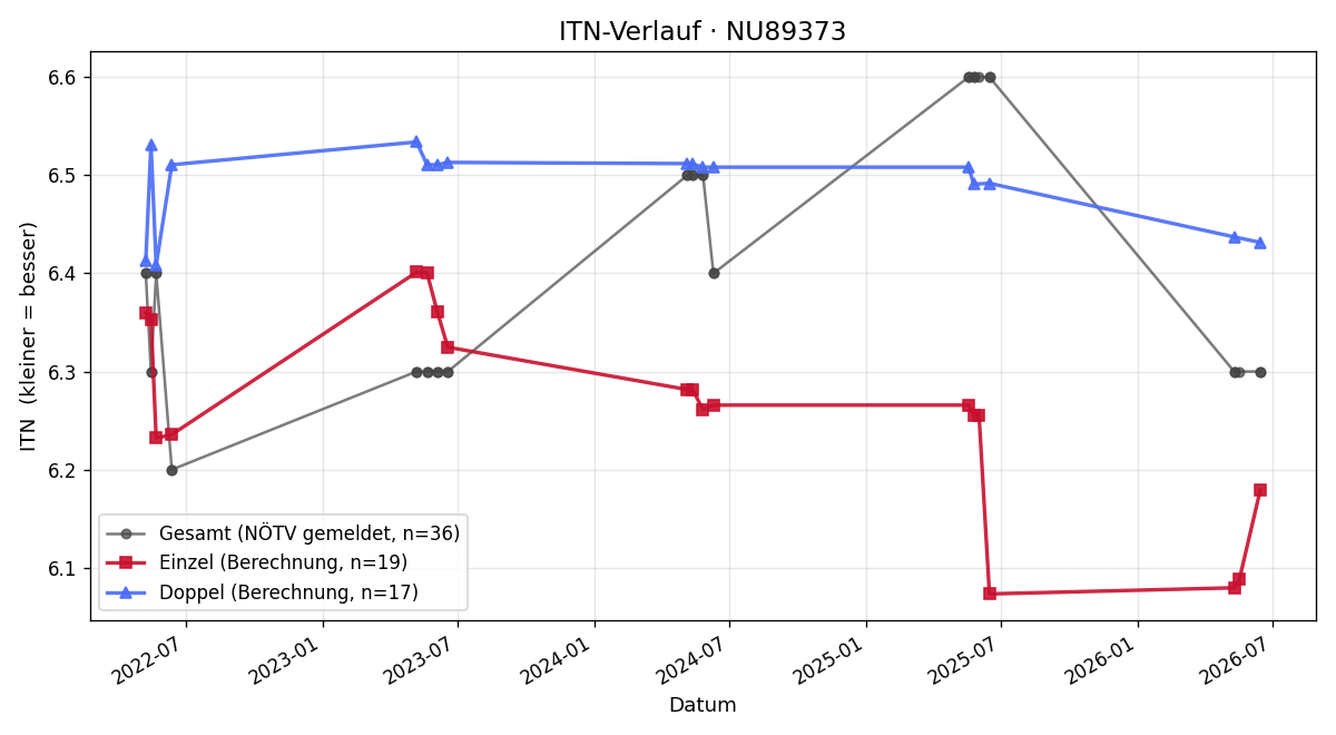 ITN-Verlauf Ralph Ladenberger