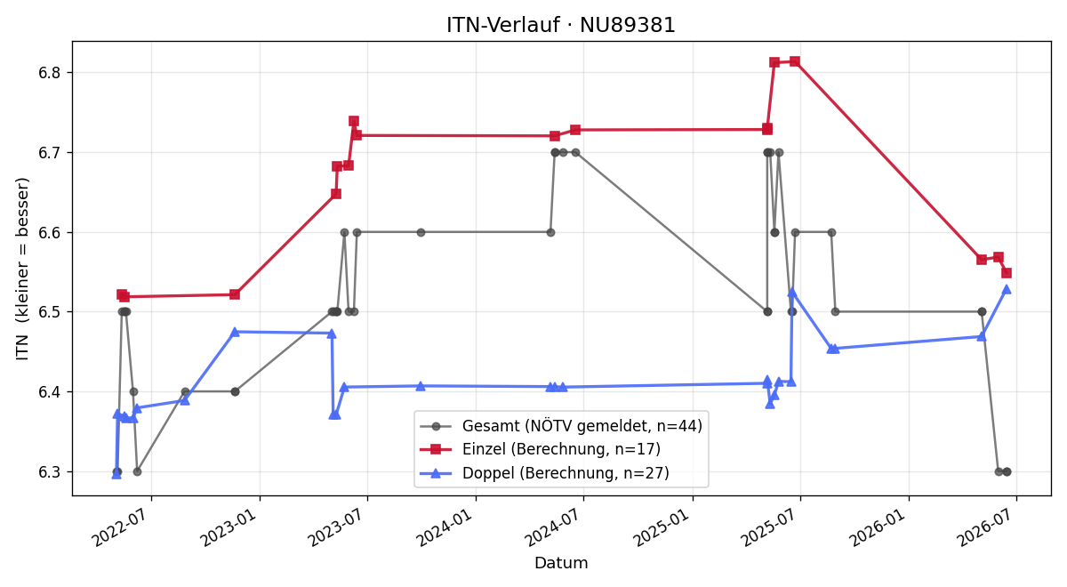 ITN-Verlauf Martin Schmid