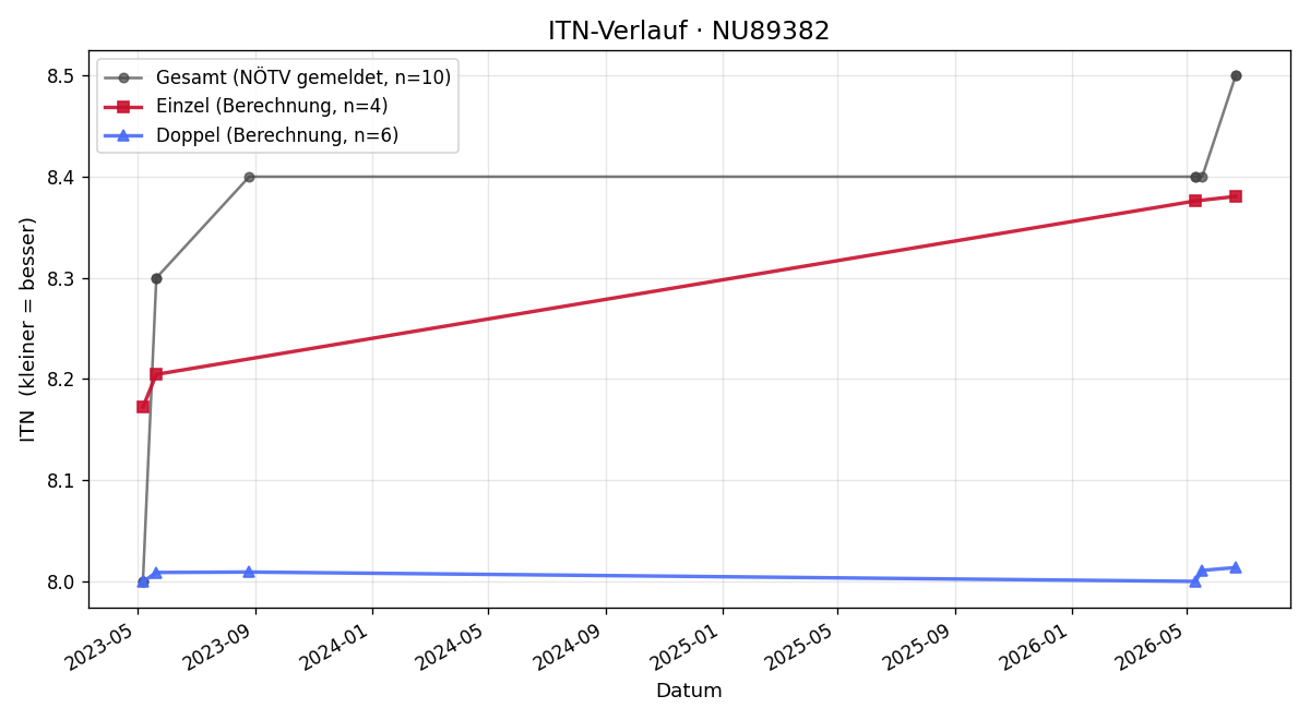 ITN-Verlauf Bogumil Ropek