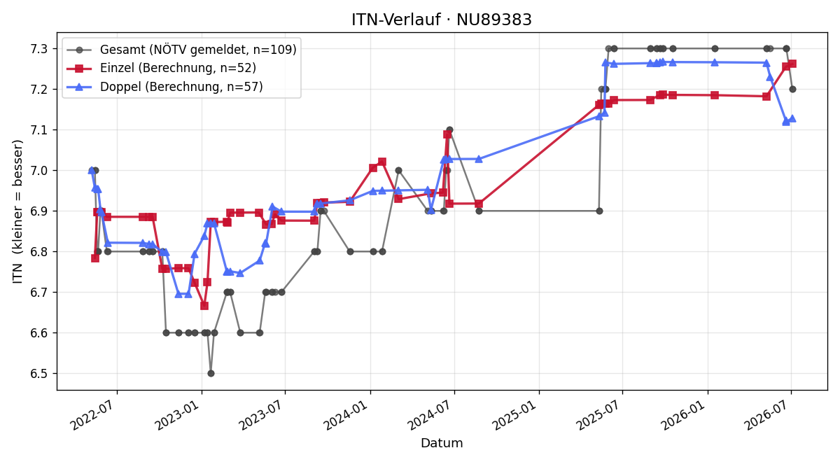 ITN-Verlauf Slawomir Zychal