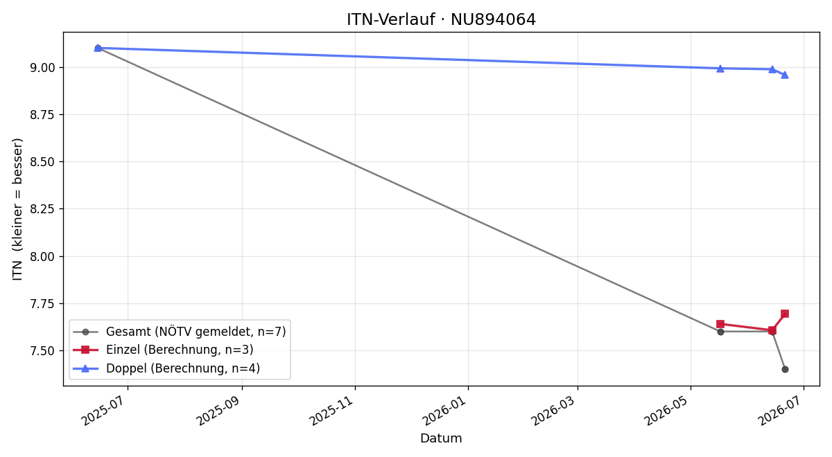 ITN-Verlauf Julian Meyringer