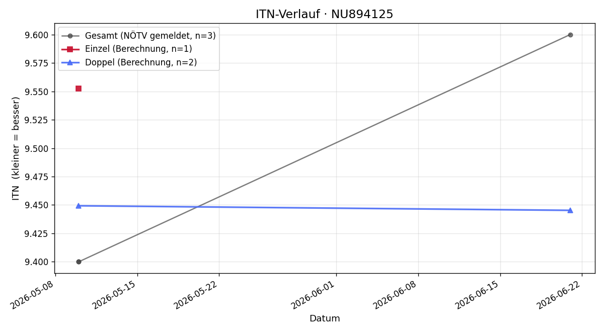 ITN-Verlauf Alexander Gall