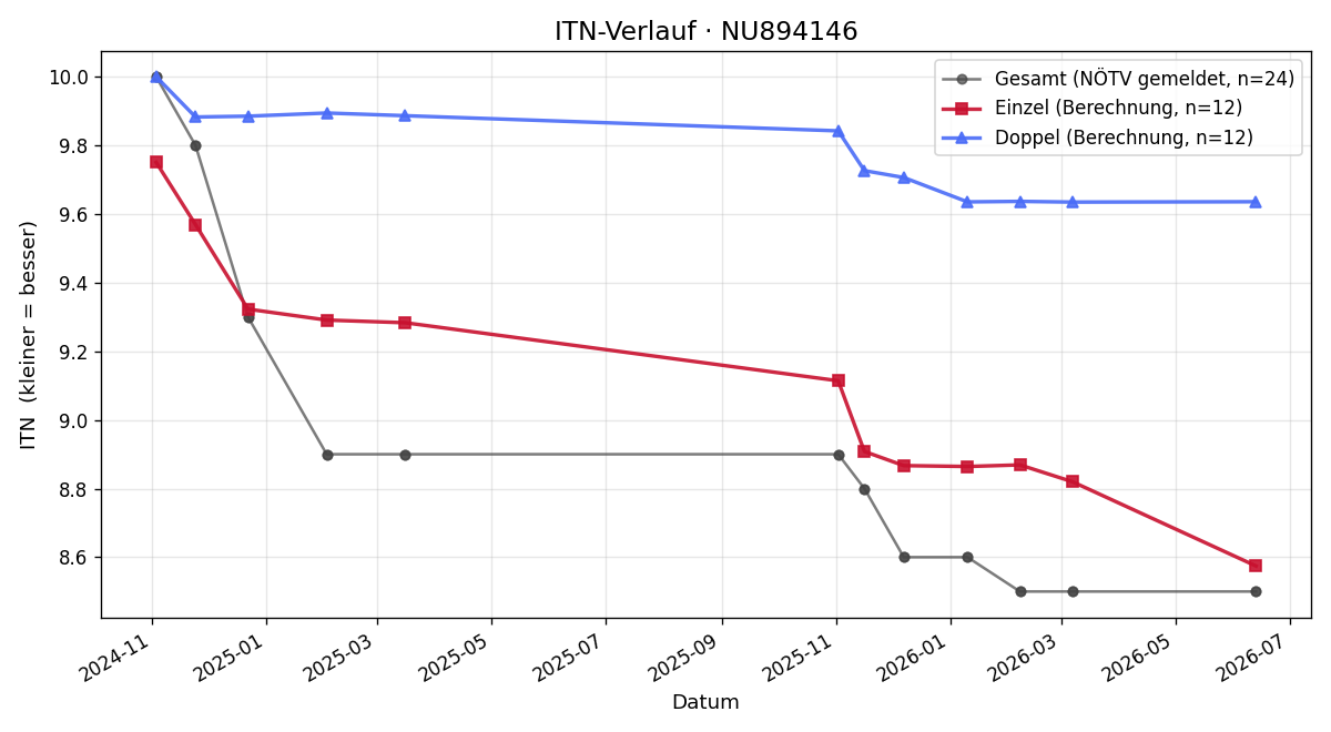 ITN-Verlauf Sebastian Stepfer