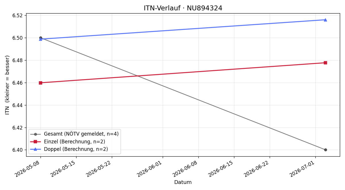 ITN-Verlauf Ihor Yaryna
