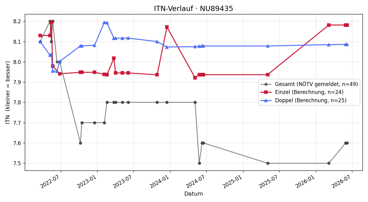 ITN-Verlauf Sebastian Cichini