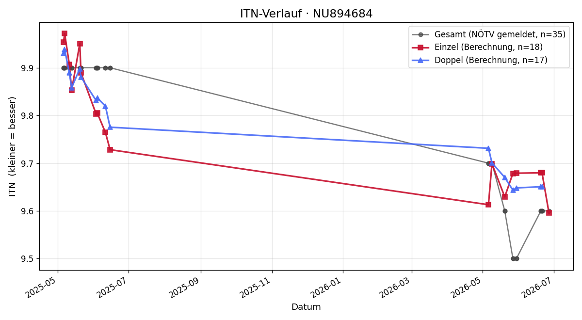 ITN-Verlauf Florian Loibl-Stuhr