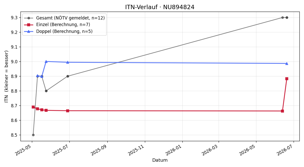 ITN-Verlauf Antonia Barboric