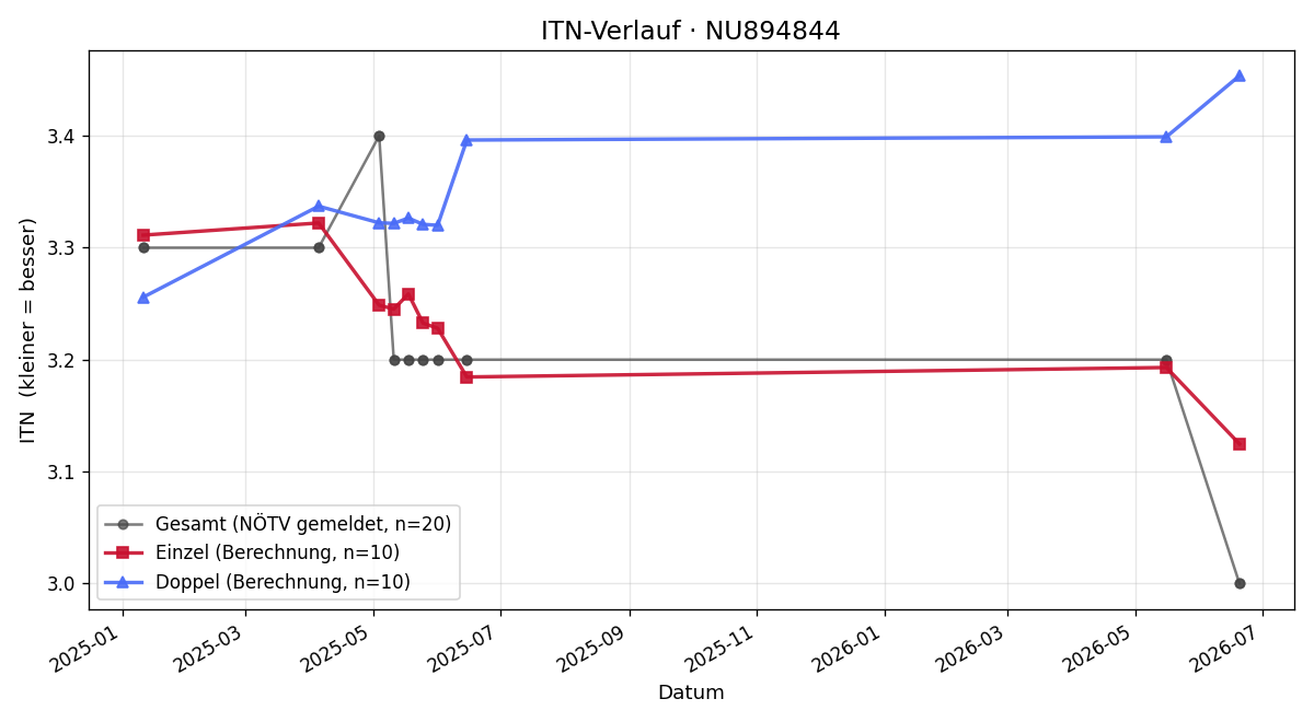 ITN-Verlauf Atanas Georgiev