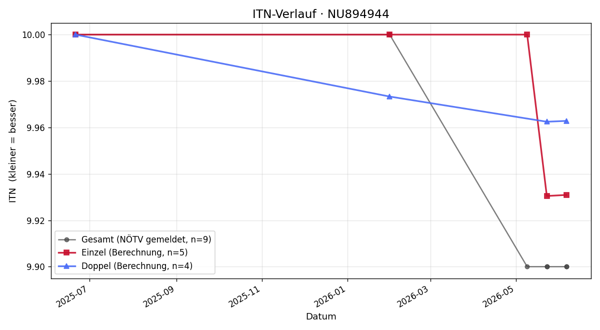 ITN-Verlauf Sandra Fuchs