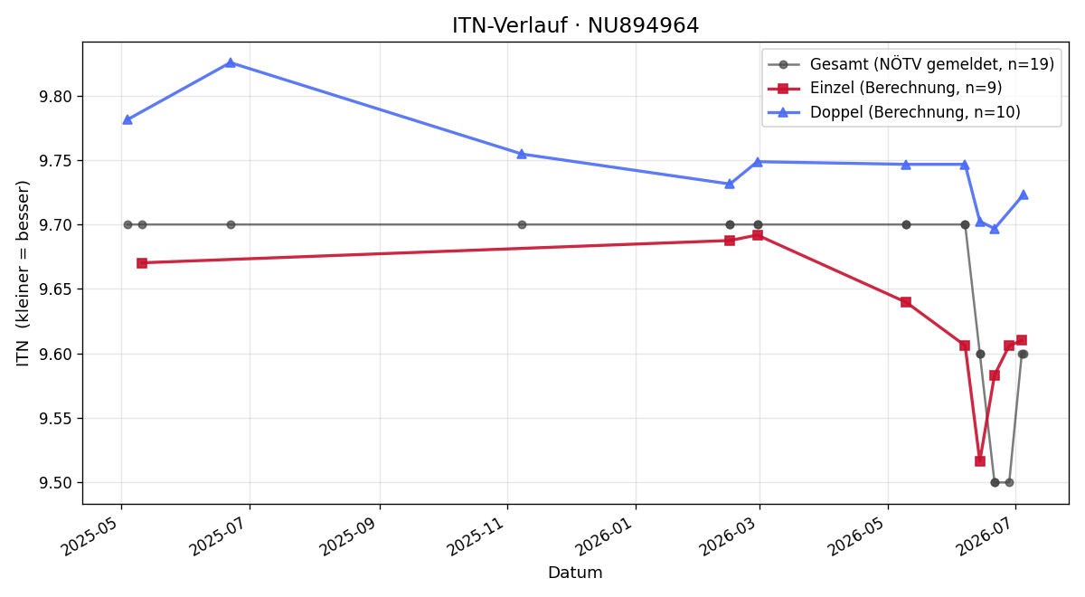 ITN-Verlauf Daniel Bodner
