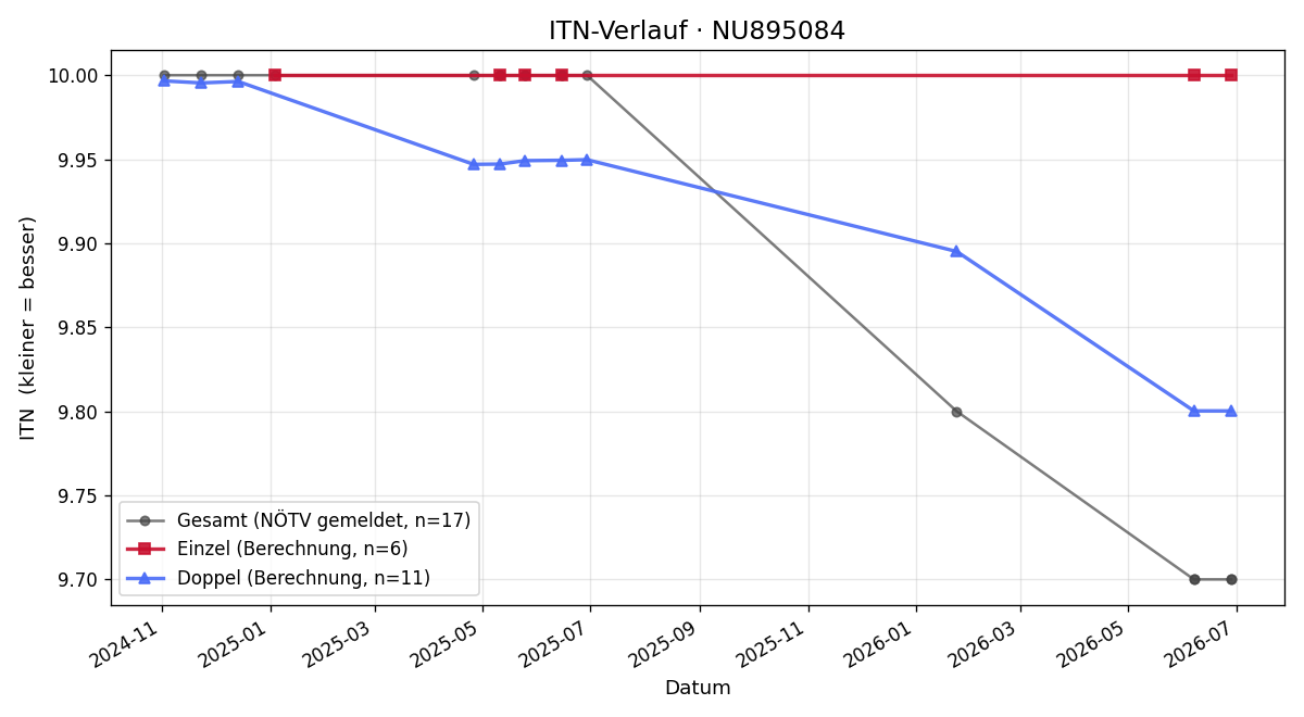 ITN-Verlauf Leon Aigner