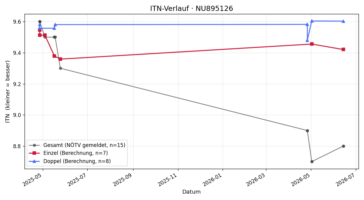 ITN-Verlauf Zoe Prokop