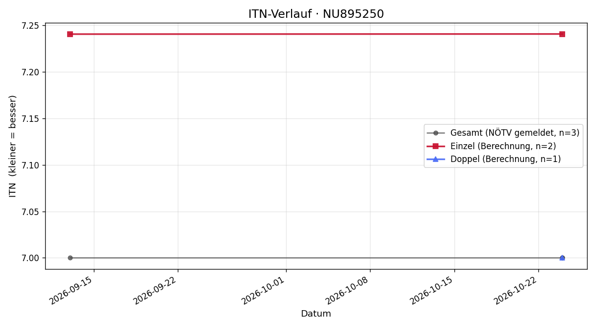 ITN-Verlauf Felix Faessler