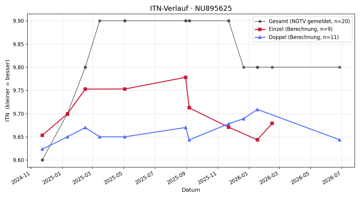 ITN-Verlauf Birgit Scharpenack