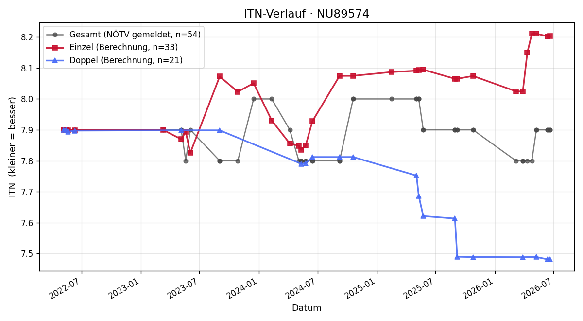 ITN-Verlauf Walter Gaitzenauer
