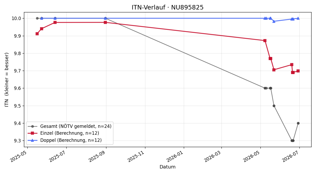 ITN-Verlauf Paul Neger