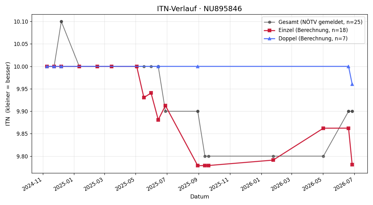 ITN-Verlauf Sissy Handler