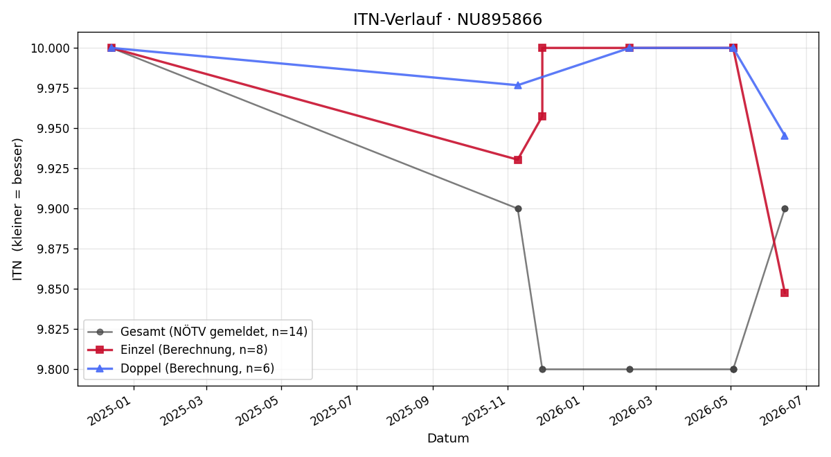 ITN-Verlauf Anatol Leitner