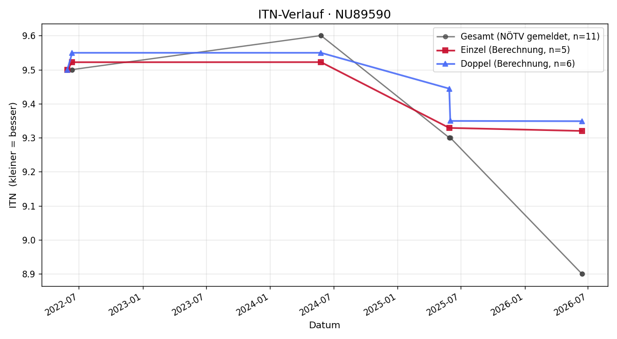ITN-Verlauf Thomas Holzinger
