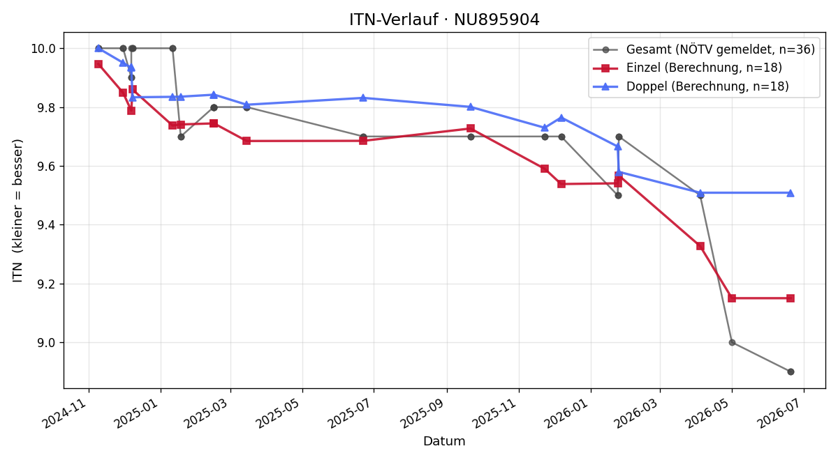 ITN-Verlauf Fabian Ehlmaier