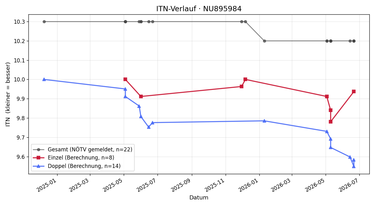 ITN-Verlauf Simon Oberlechner