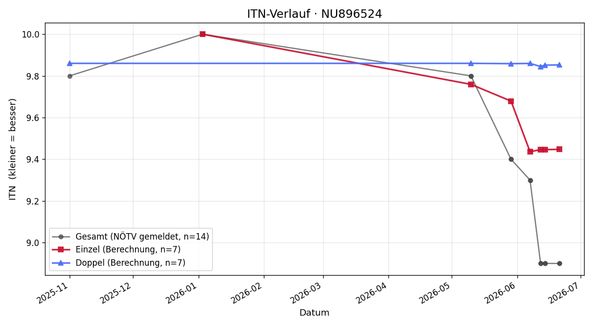 ITN-Verlauf Alexander Aschauer