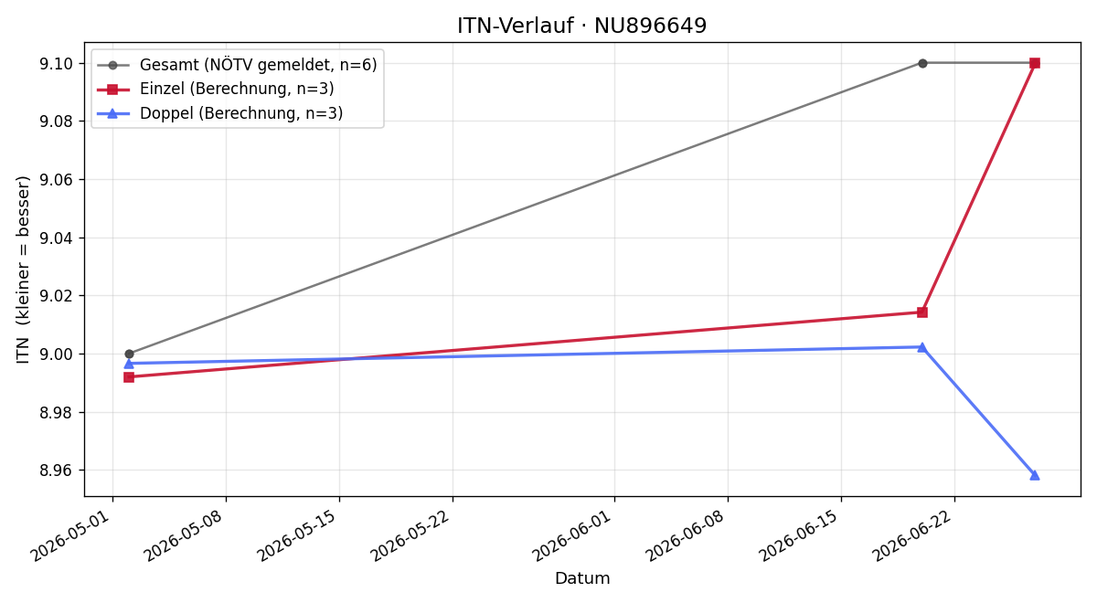 ITN-Verlauf Caridad Flicker