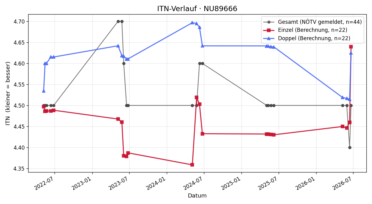 ITN-Verlauf Dominik Lendl