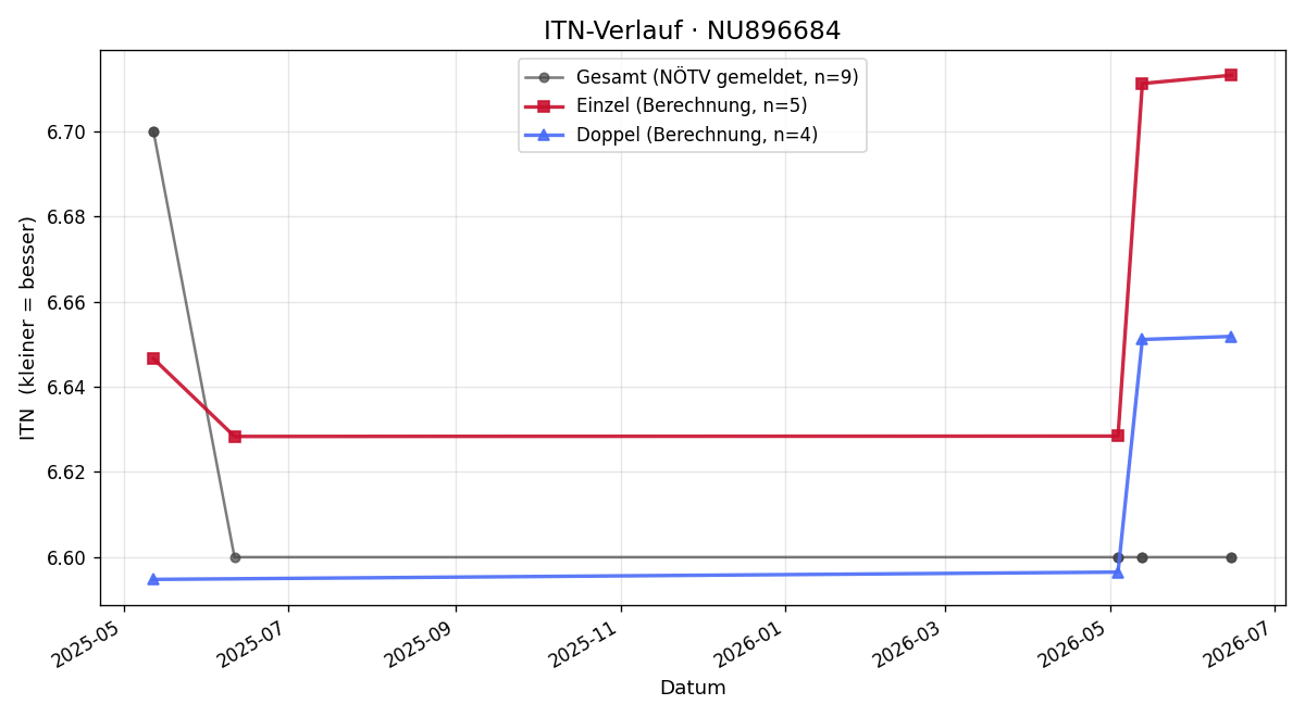 ITN-Verlauf Marcel Chan