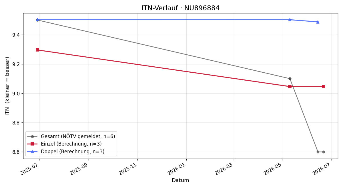ITN-Verlauf Thomas Thüringer