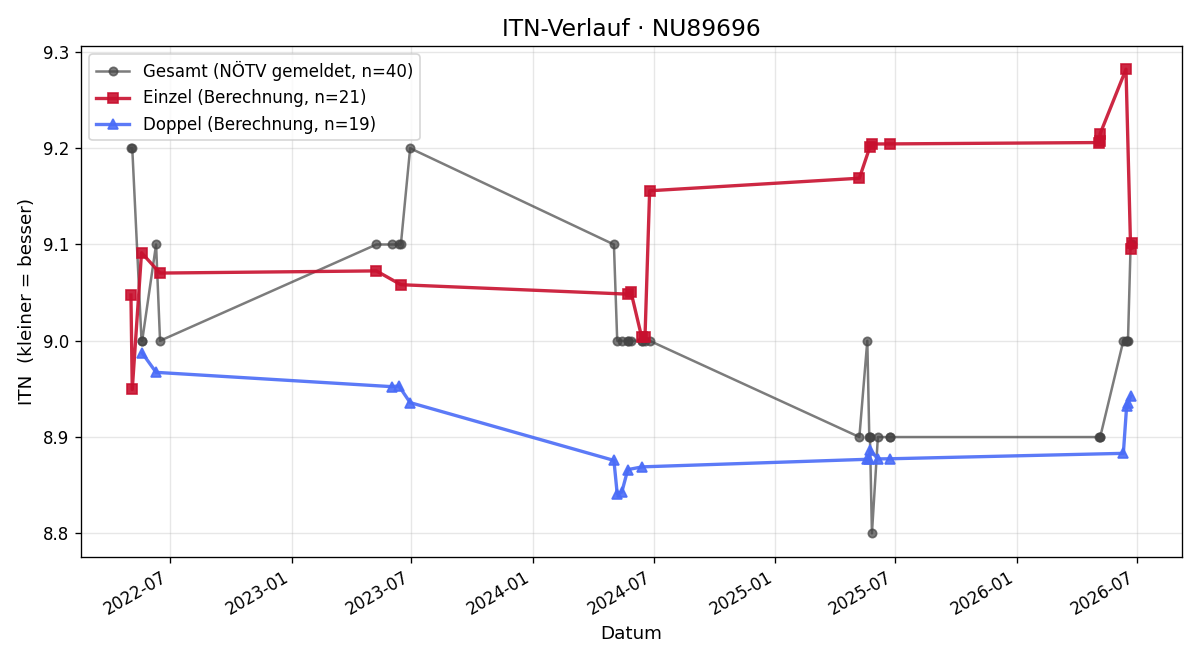ITN-Verlauf Annemarie Füll