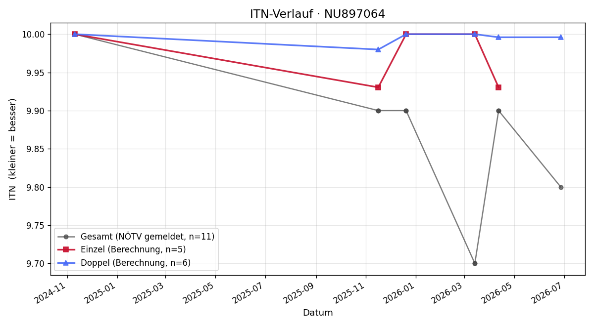 ITN-Verlauf Nina Piribauer