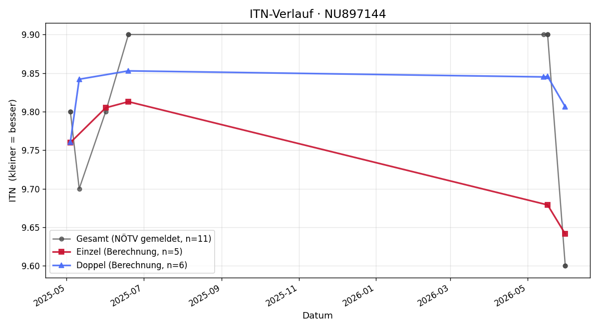 ITN-Verlauf Rene Haas