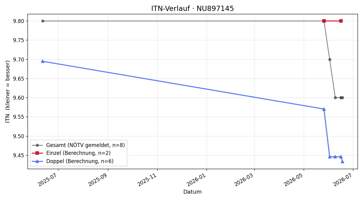 ITN-Verlauf Erich Holzer