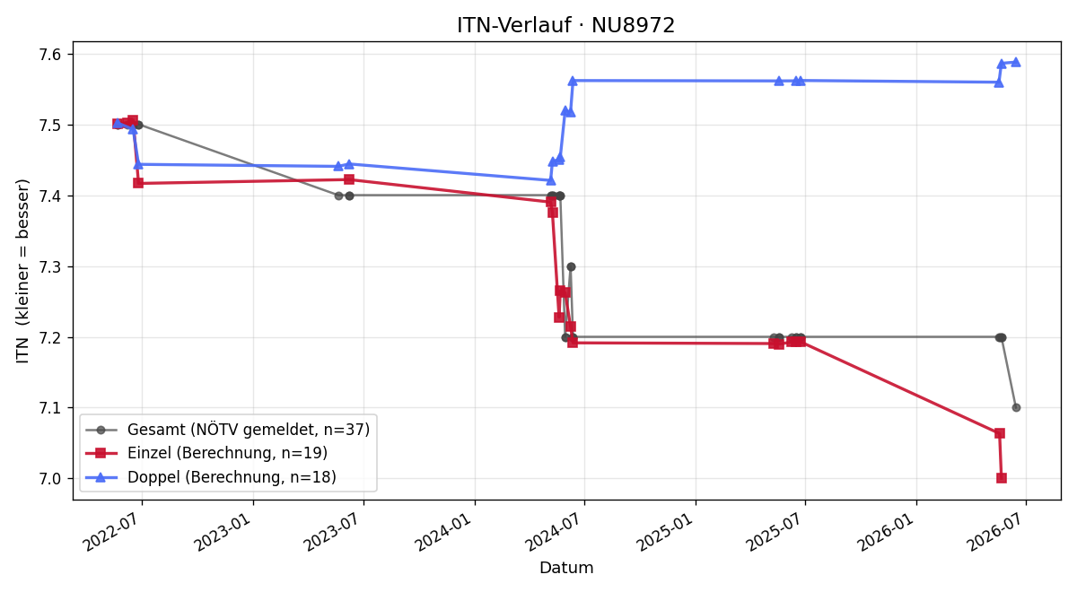 ITN-Verlauf Andreas Pöppel