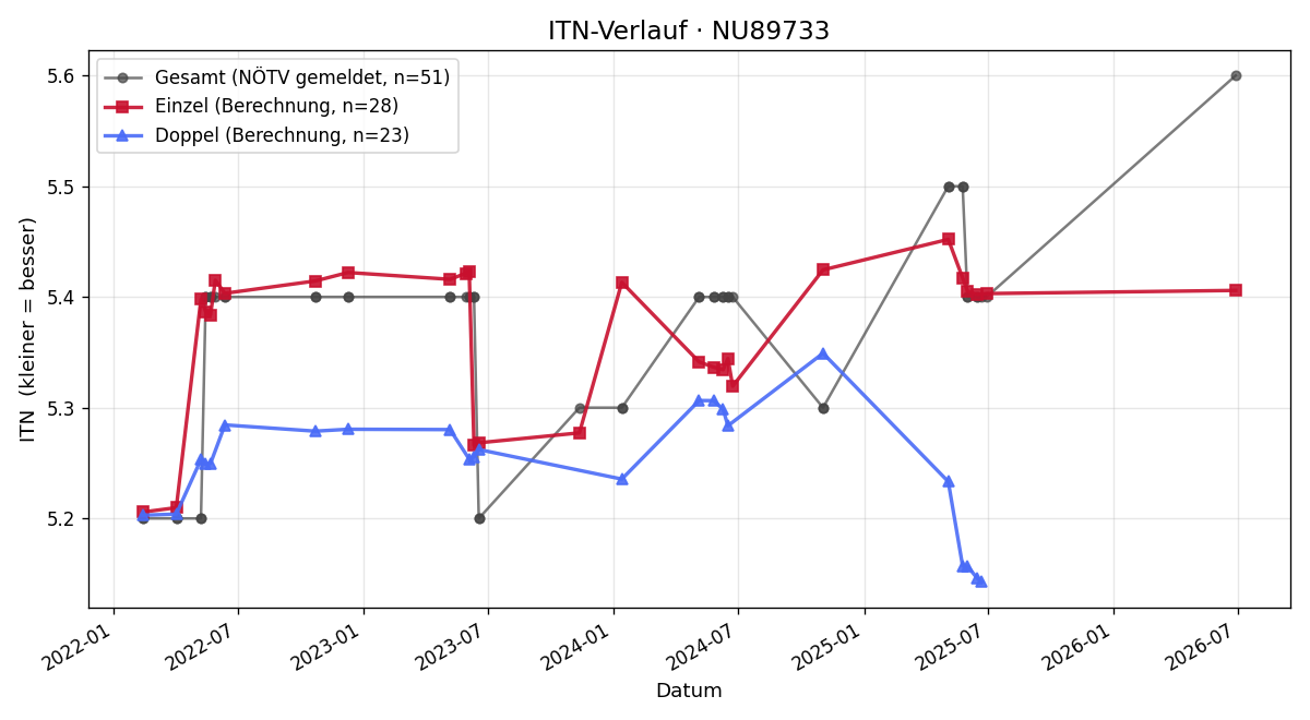 ITN-Verlauf Marcel Höhenberger