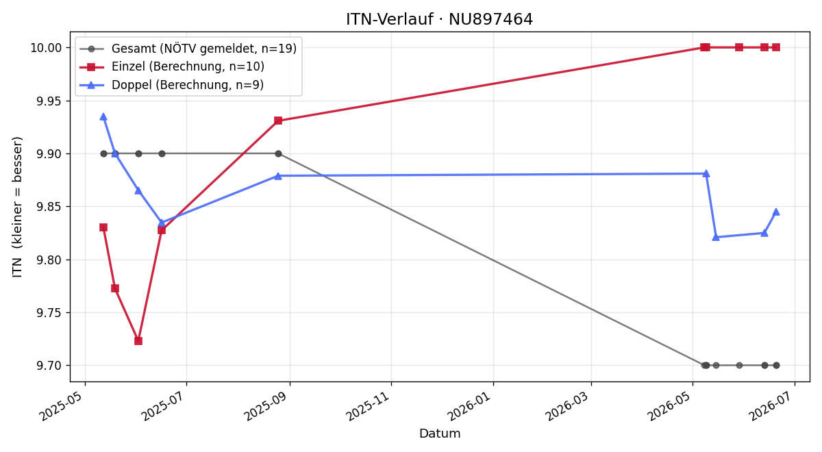 ITN-Verlauf Niklas Brunnthaller