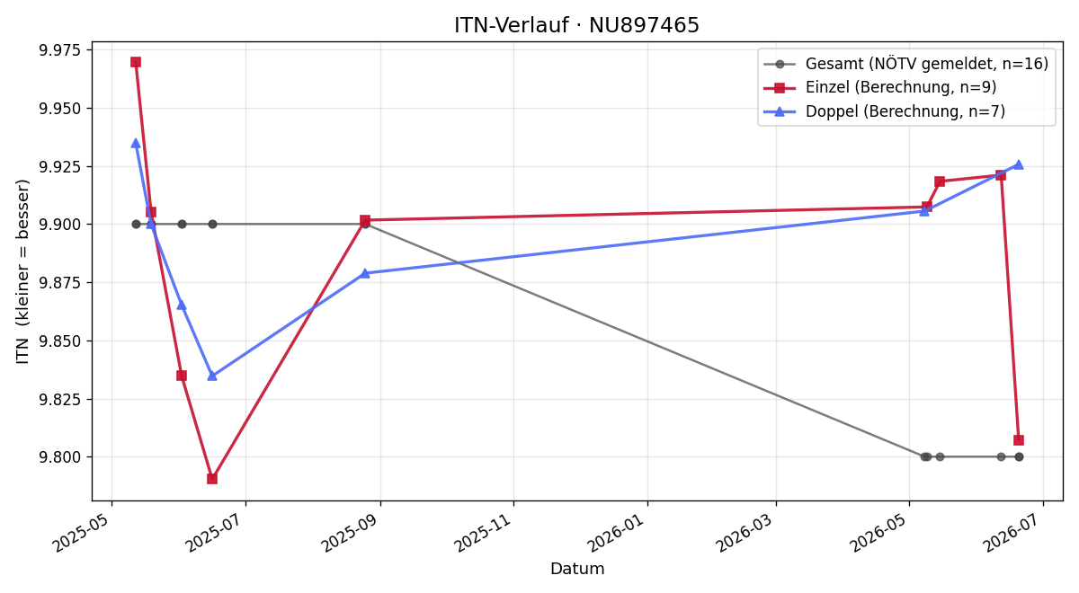 ITN-Verlauf Lukas Leeb