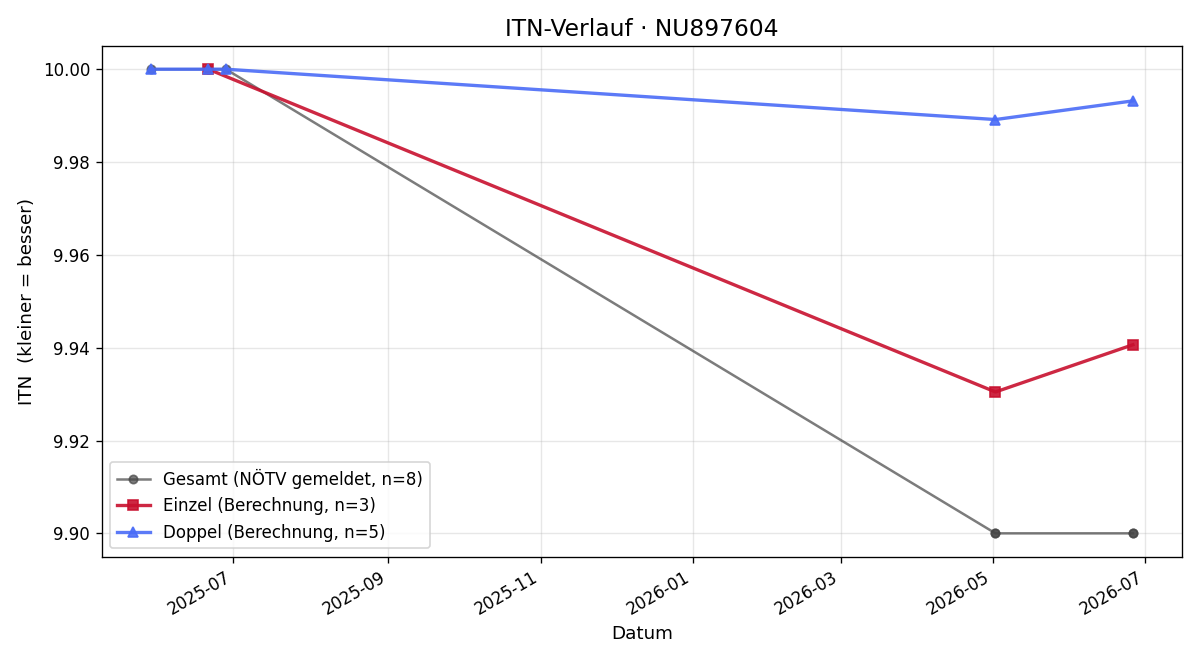 ITN-Verlauf Marco Stubits