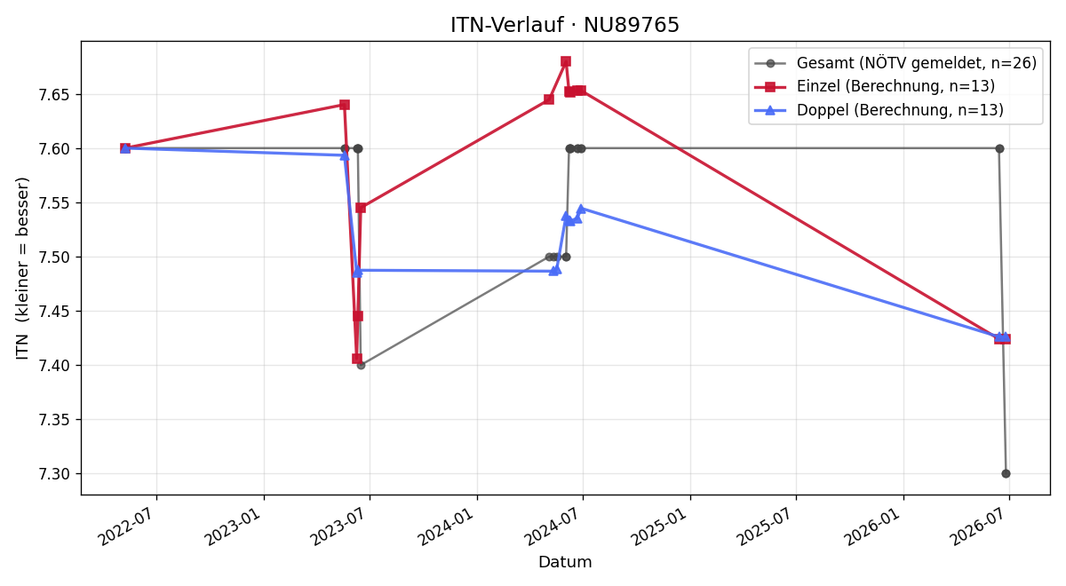 ITN-Verlauf Hermann Maiss