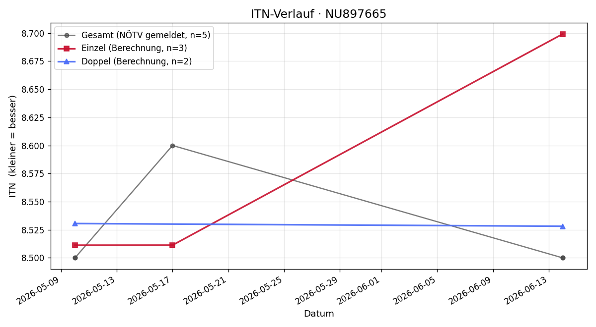 ITN-Verlauf Michael Fleck
