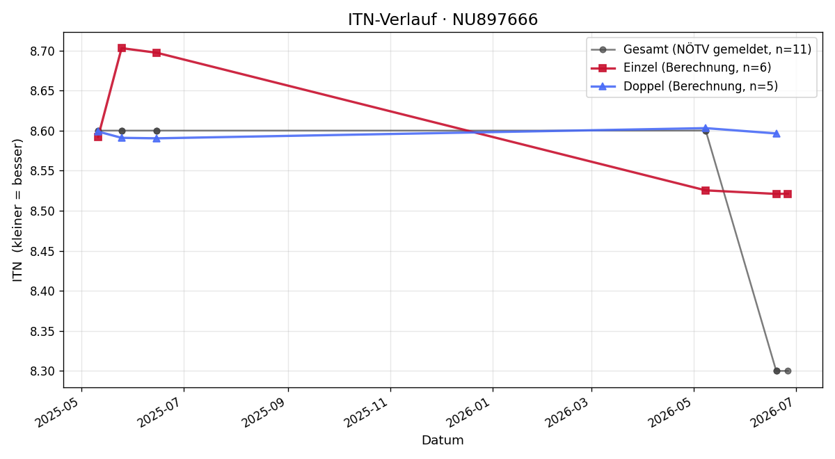 ITN-Verlauf Christoph Vasak