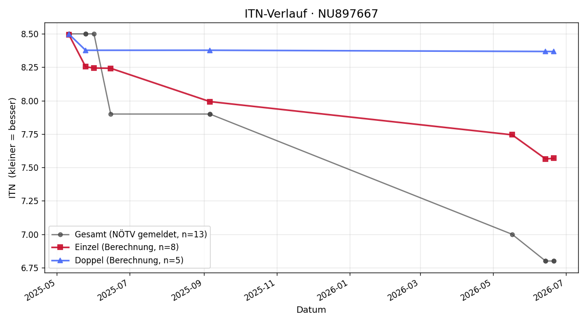 ITN-Verlauf Reinhard Lenz