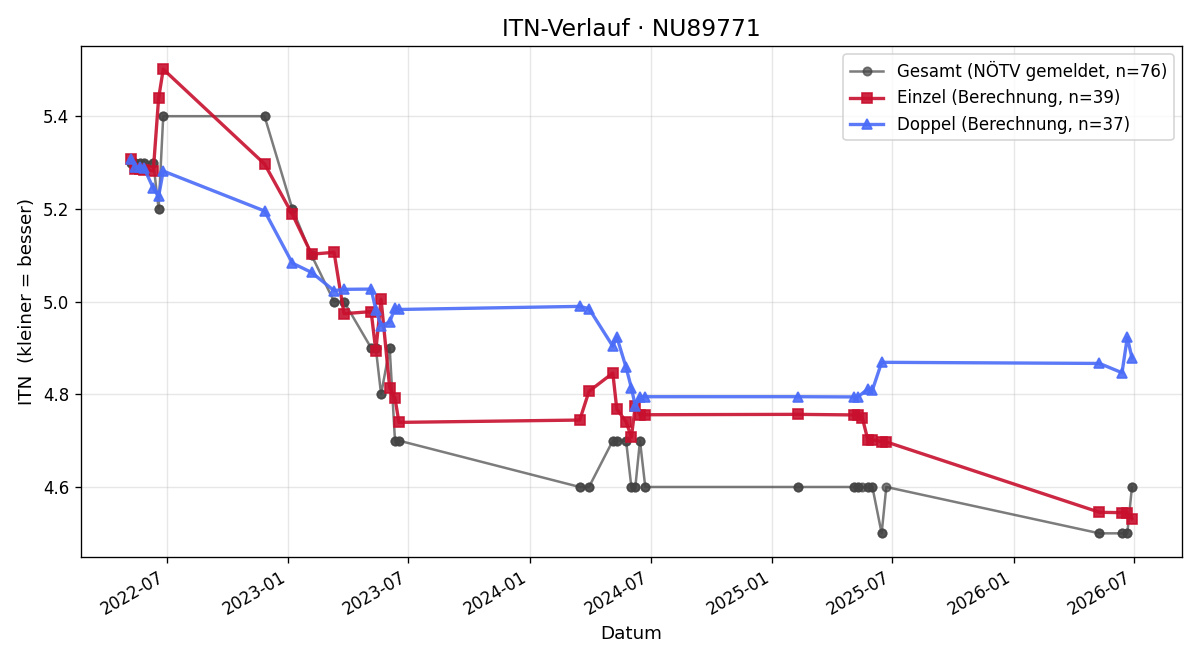 ITN-Verlauf Alexander Forstmayr