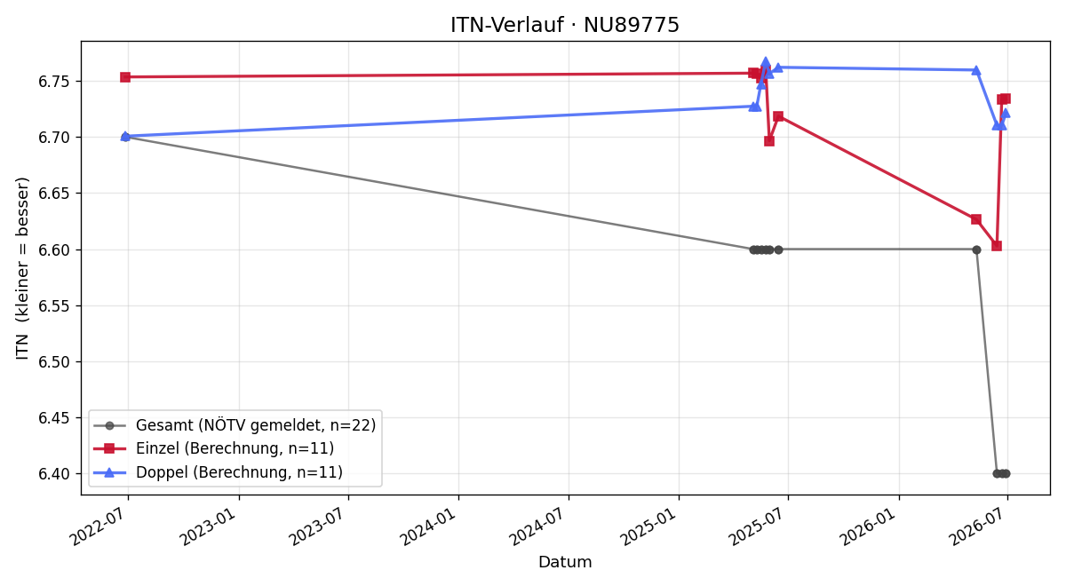 ITN-Verlauf Thomas Königshofer