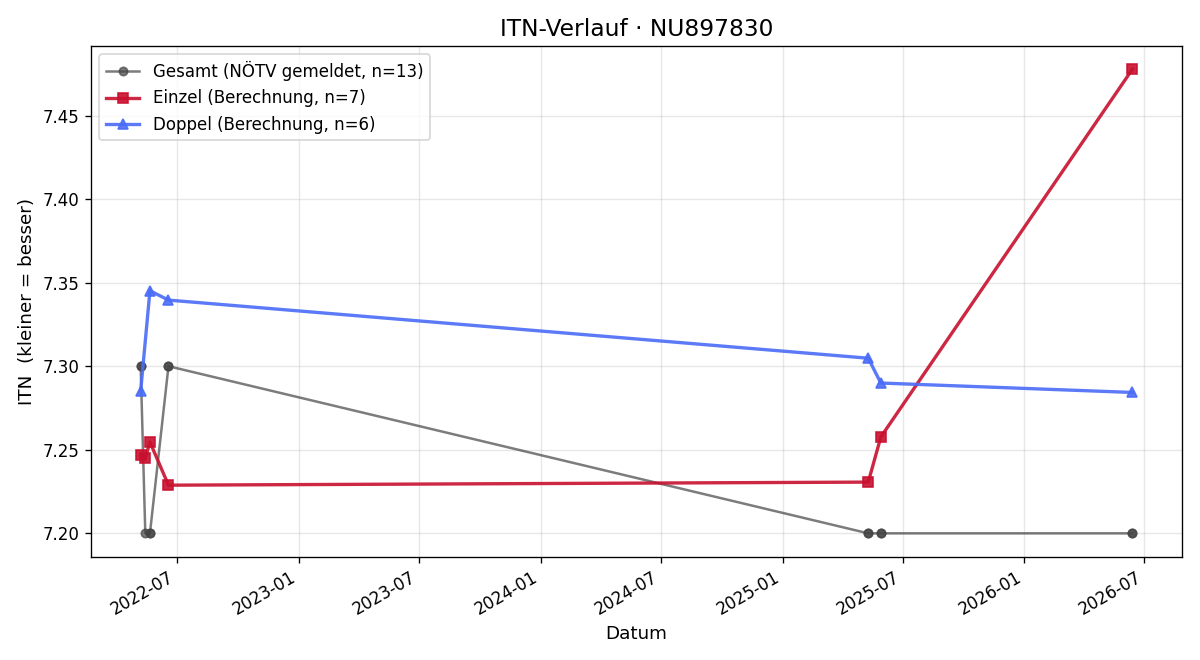 ITN-Verlauf Denise Hametner