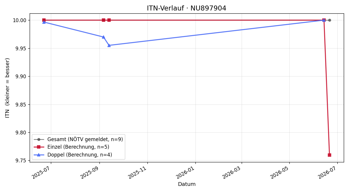 ITN-Verlauf Mario Pagani